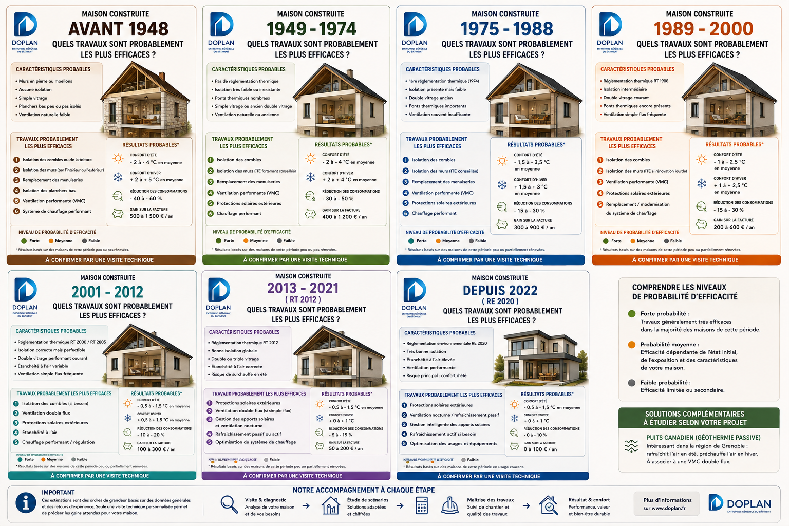 Guide DOPLAN sur la rénovation selon l’époque de construction